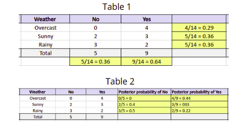 naive-bayes-classification-using-python-probability-table