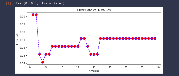 performance-evaluation-of-knn-error-rate