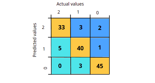 performance-evaluation-of-knn-multi-confusion-matrix