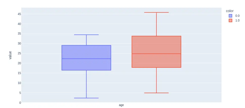 random-forest-using-python-box-plot-age