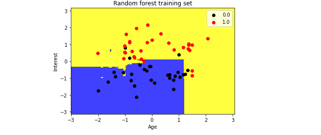 random-forest-using-python-testing-data-visualziation