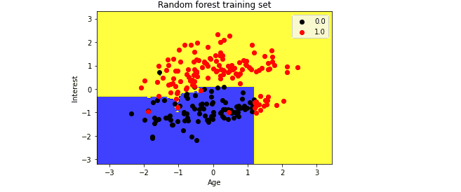 random-forest-using-python-training-data-visualization