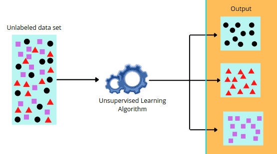 Unsupervised Learning: Easy explanation of ML concepts