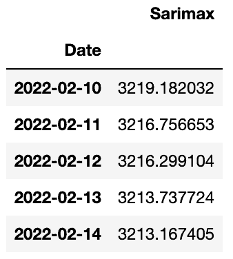 Amazon stocks prediction - SARIMA predictions DataFrame