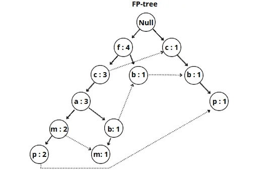 Implementation of FP-growth algorithm using Python