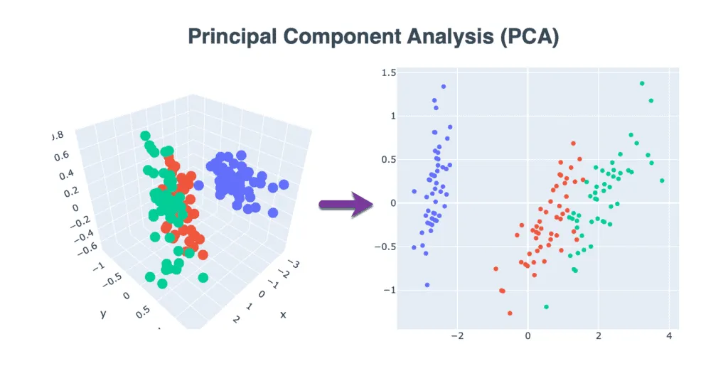 Implementing Principal component analysis (PCA) using Python
