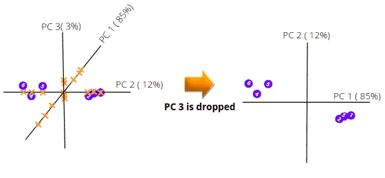 PCA-using-Python-dropped-PC