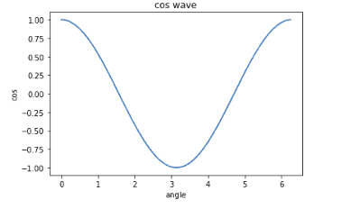 introduction-to-matplotlib-cosine-wave