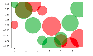 introduction-to-matplotlib-scattered-plot-with-transparancy