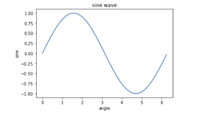 introduction-to-matplotlib-sine-wave