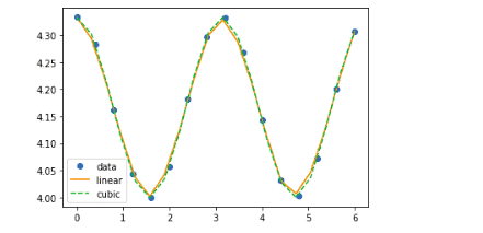 introduction-to-scipy-functions-graph