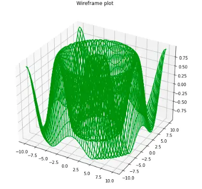 introdution-to-matplotlib-wireframe-plot