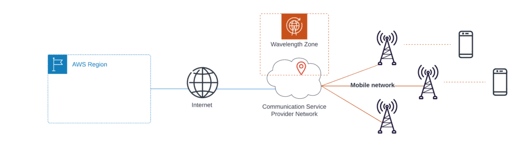 AWS Global Infrastructure - Regions and Availability Zones - Wavelength