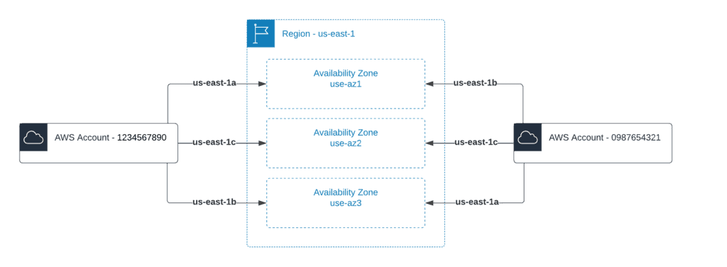 AWS Global Infrastructure_ Regions and Availability Zones - Availability Zone ID