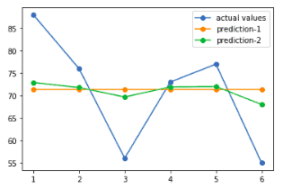 implementation-of-gradinet-boosting-algorithm-second-predictions