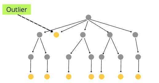 implementation-of-isolation-forest-decision-tree
