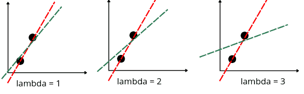implemenatation-of-ridge-and-lasso-lambda-effect
