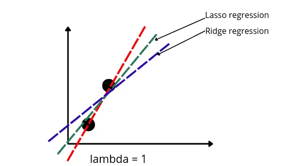 implemenatation-of-ridge-and-lasso-lasso-grap.png