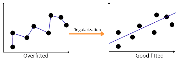 implementation-f-ridge-and-lasso-regularization