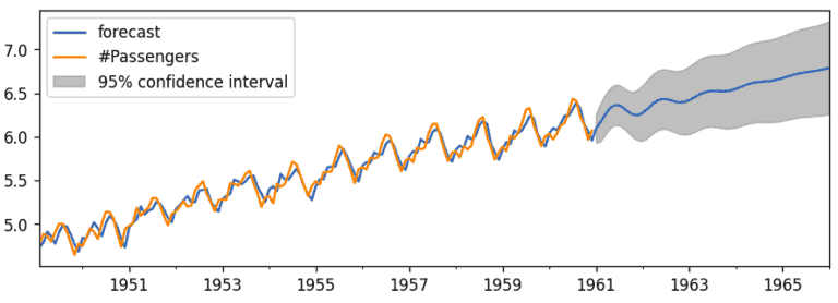 Using the ARIMA model and Python for Time Series forecasting