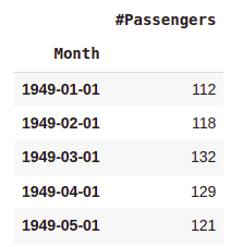implementation-of-arima-passenger-dataset