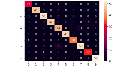 implementation-of-extr-tree-algorithm-confusin-matrix-random