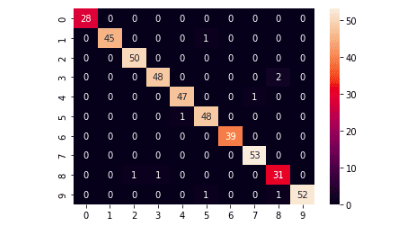 implementation-of-extra-tree-algorithm-confusion-matrix