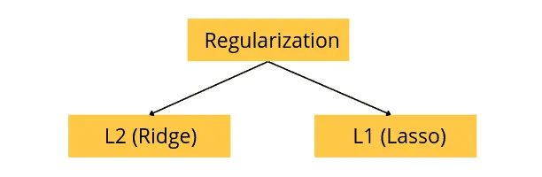 implementation-of-ridge-and-lasso-regularization