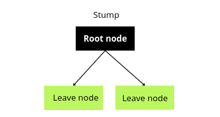 boosting-algorithms-in-machine-learning-stump