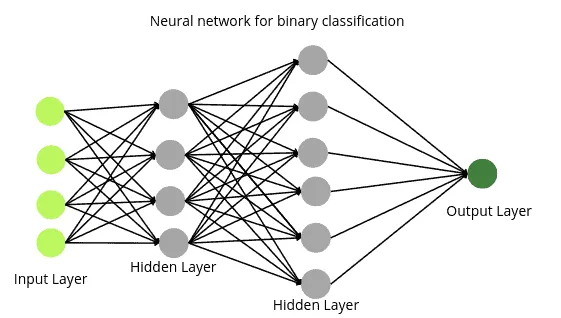 tensoflow-for-classification-binary-classification-network