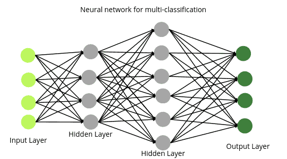 Tensorflow - Mulitclass classification network