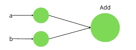 tensorflow-graph-of-addition