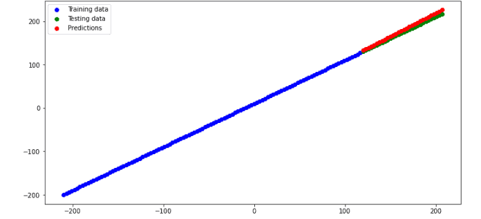 tensorflow-regression-predictions-plot