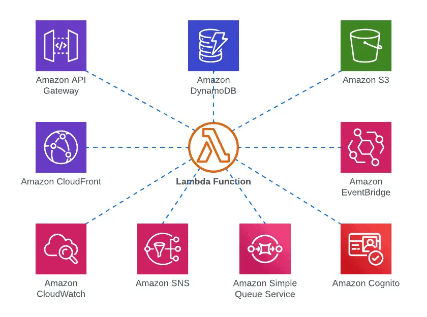 A Quick Intro To AWS Lambda – Getting Started Guide - Lambda integrations