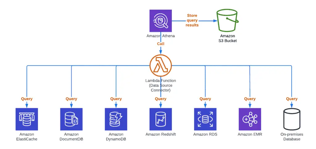 A Quick Introduction To AWS Athena - Getting Started Guide - Federated query