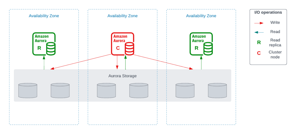 A Quick Introduction To AWS Aurora – Getting Started Guide - Aurora cluster