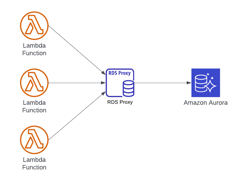 A Quick Introduction To Amazon Aurora – Getting Started Guide - RDS Proxy