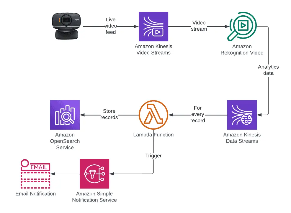 A Quick Introduction To Amazon Kinesis – Getting Started Guide - Kinesis Video Streams