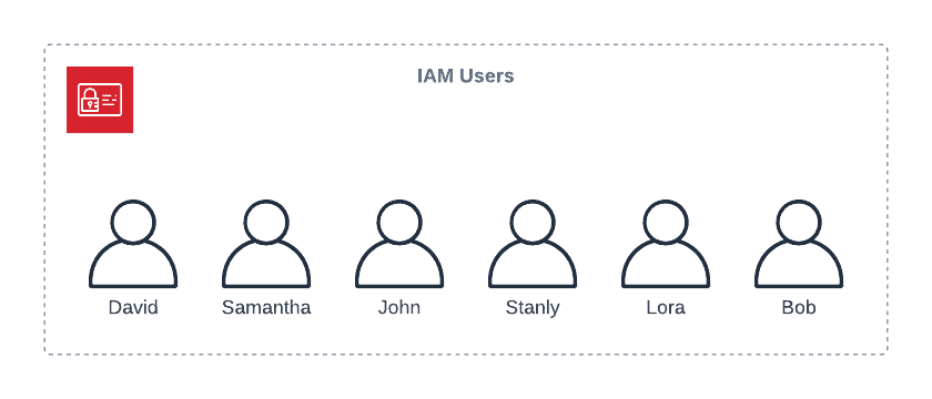 AWS SA Certification - Identity and Access Management (IAM) - Users