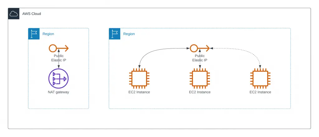AWS Elastic IP - What you should know about it