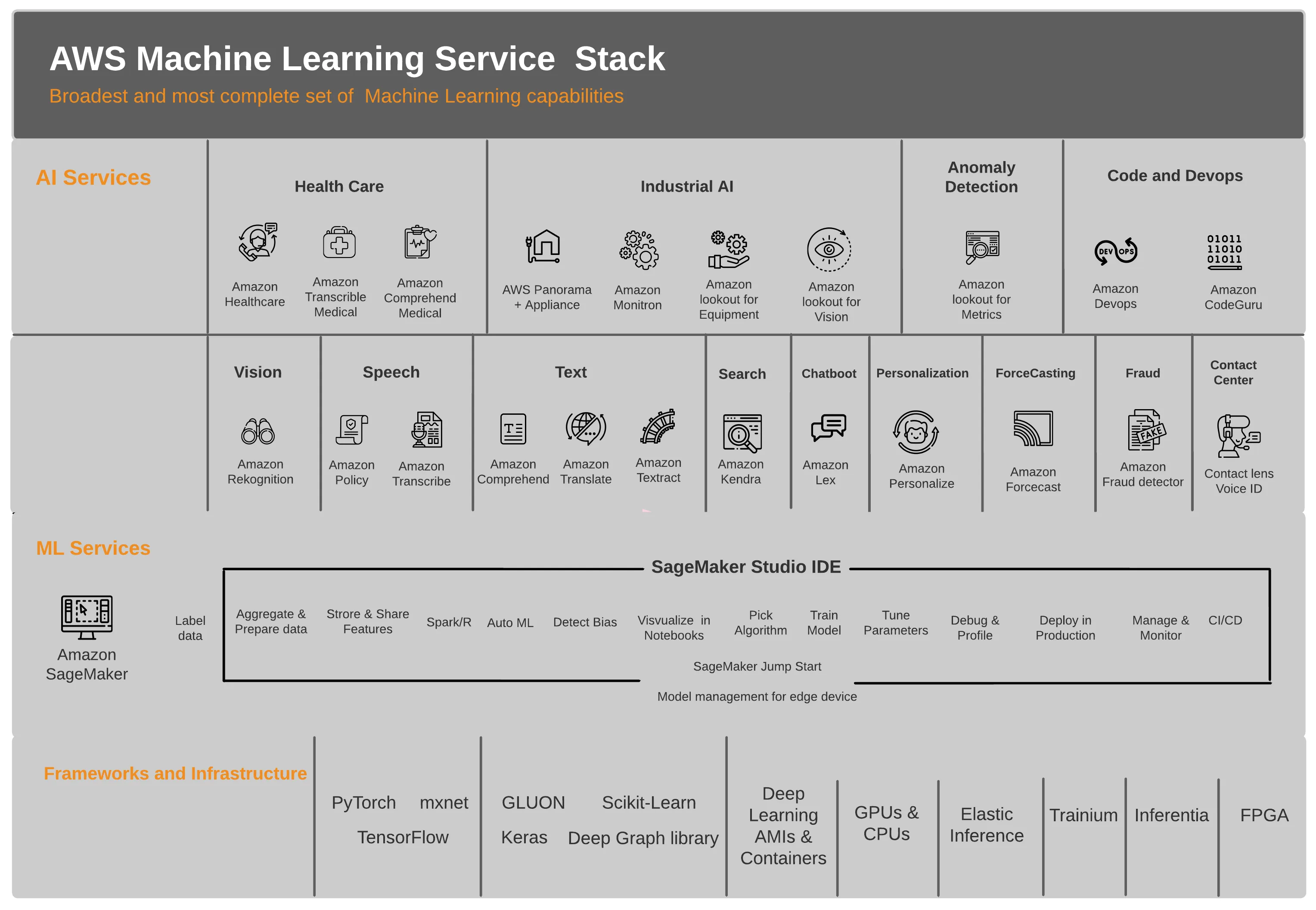 AWS Machine Learning Stack