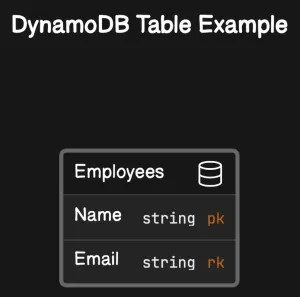 DynamoDB Table Example (Employees)